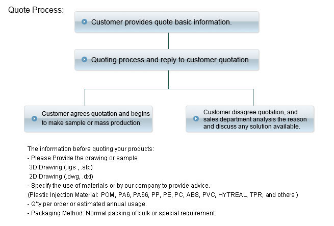 ODM/ OEM Plastic Injection Molding Quote Process